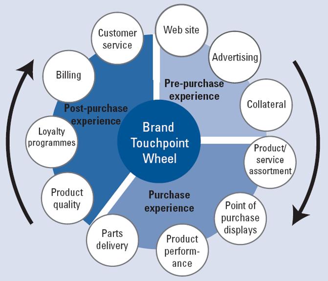Designing the "Touch Points" and "Moments of Truth" Every customer-facing business should identify the points where it interacts with customers In businesses with complex services (hospitals,