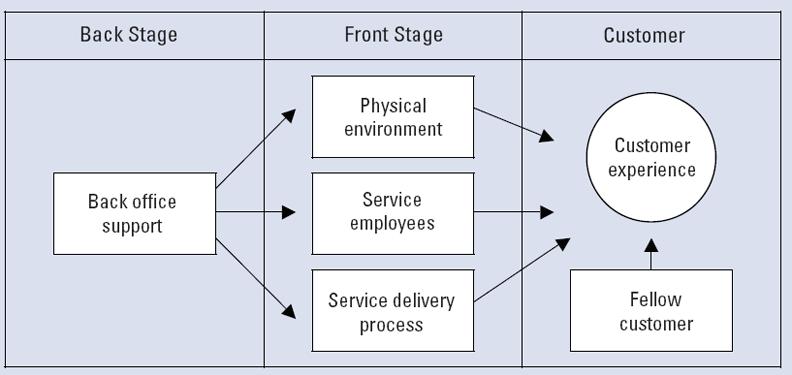 A "Service System" Design Approach The "moment of truth" reveals service quality, but rarely determines it Front stage / back stage is not an architectural distinction It is just a point of view and