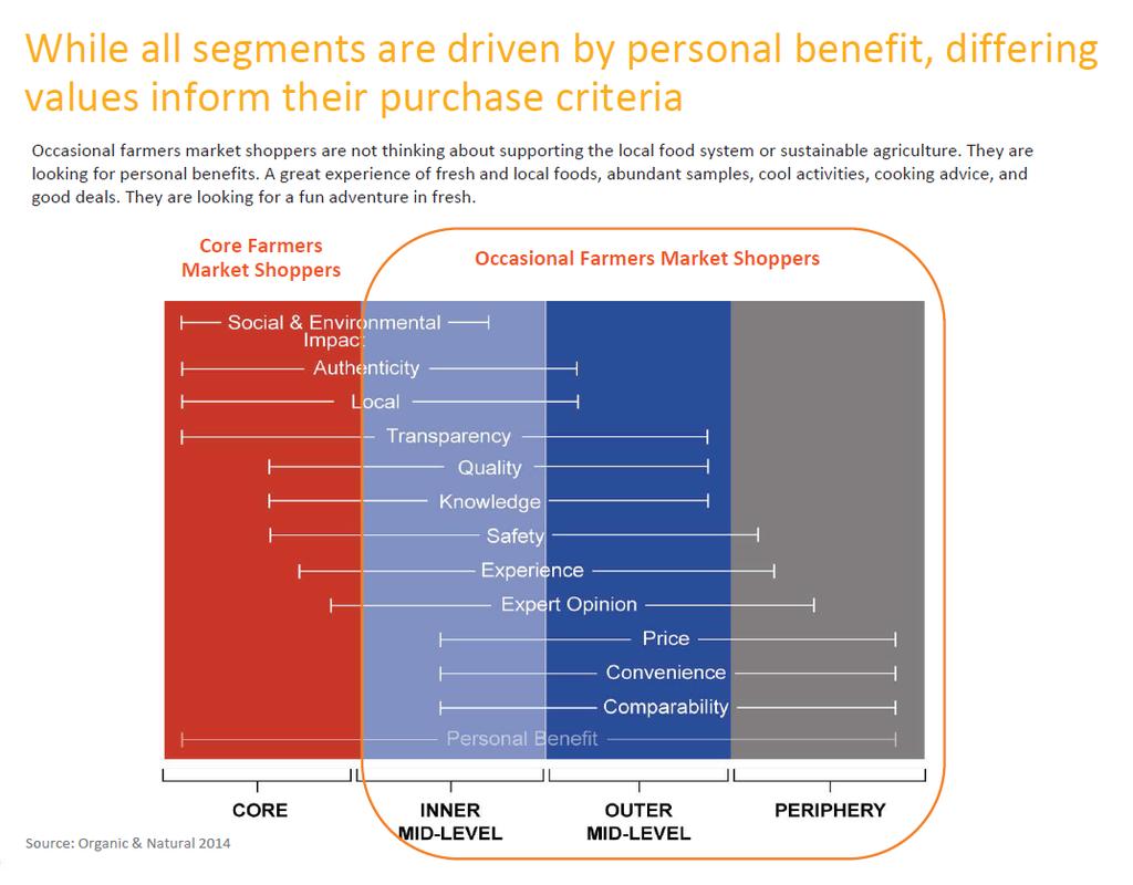 DIGGING DEEPER: MARKET SEGMENTS Different groups of shoppers share particular demographics, values, lifestyles, and behaviors.