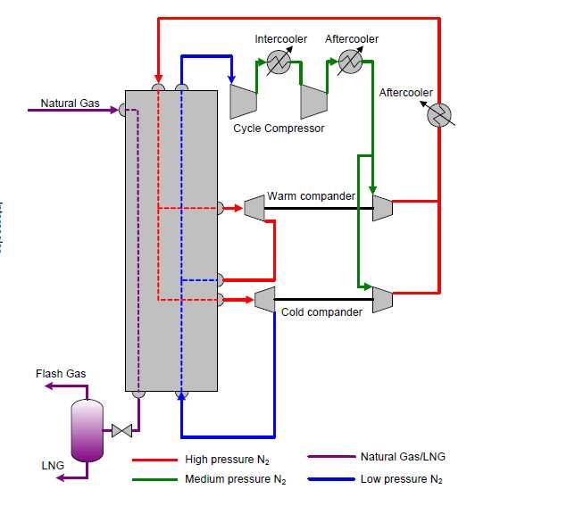 The industrial reference for dual nitrogen expander cycle is Kollsnes II, built by Hamworthy and the plant has an energy demand reported to be 510 kwh/ton LNG, which is a considerable reduction from