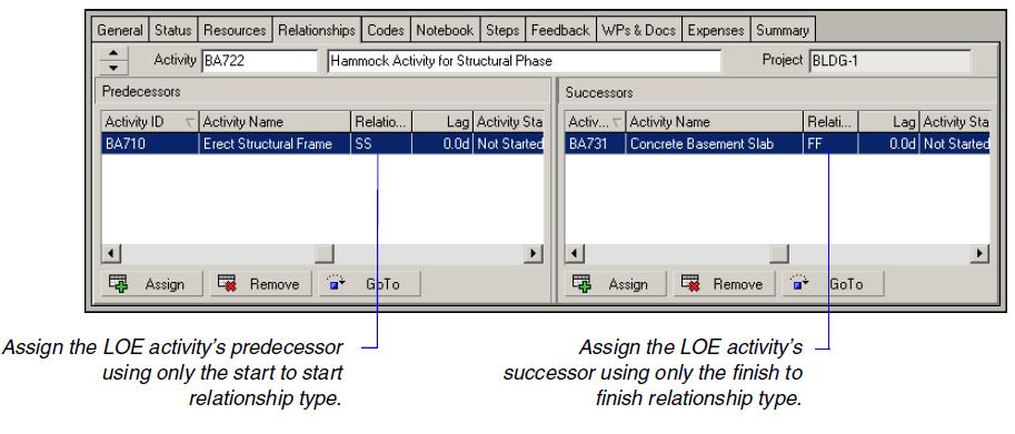 Use the Predecessors and Successors tabs or the Relationships tab to assign the LOE activity only start to start predecessors and finish to finish successors.