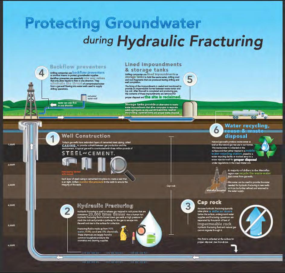 Multiple structural safeguards protect groundwater and surfaces.