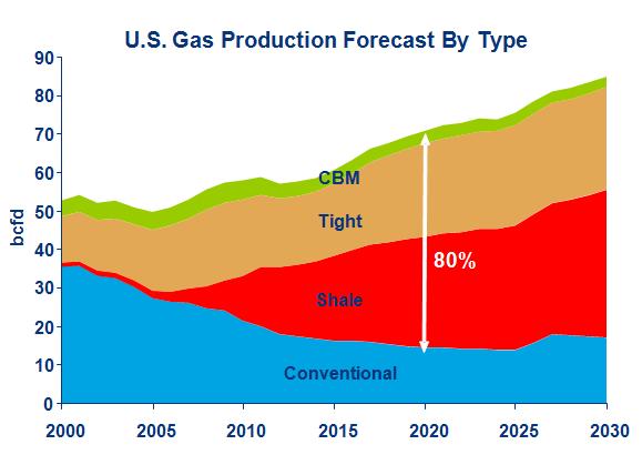 How The Game Has Changed Improvements in technology brought down costs and greatly increased the scope of resource development 2006-2010 quadrupling of shale gas production Shale gas is poised to