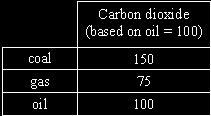 8 The table shows how much carbon dioxide is