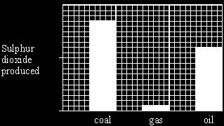 burning gas with the amount produced by burning coal.