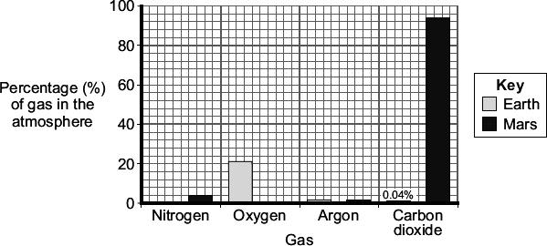 The bar chart shows some of the gases in the atmospheres of Earth today and Mars today. (b) Complete the bar chart to show the percentage of nitrogen in the Earth s atmosphere today.