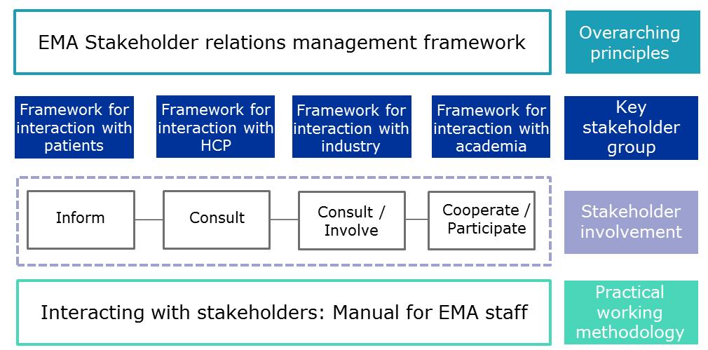 Together, these building blocks ensure a consistent approach to stakeholder
