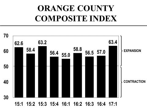 Orange County s Manufacturing Survey The Orange County manufacturing sector s Composite Index increased from 57.0 in the fourth quarter of 2016 to 63.