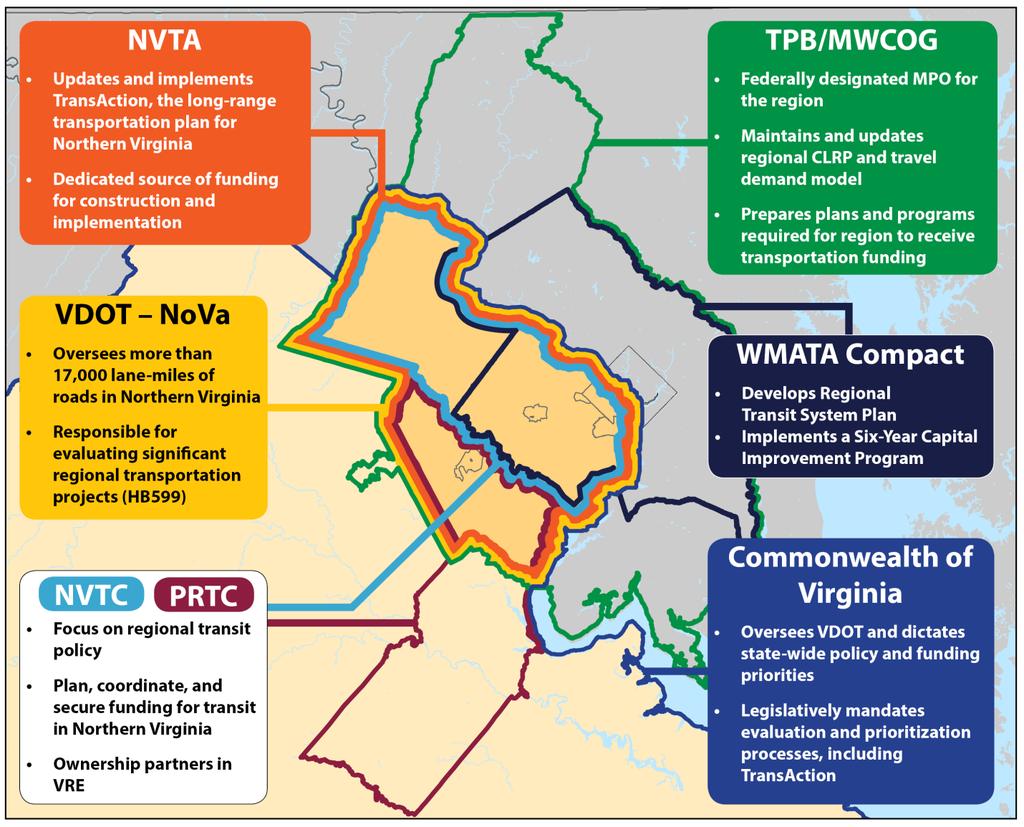 Figure 4: Regional Planning in Northern Virginia COLLABORATIVE PLANNING Stakeholders played important roles in the development of TransAction.