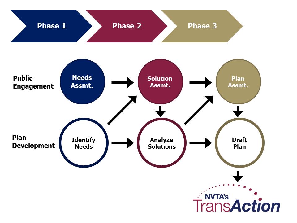 TransAction Draft Technical Report CHAPTER 5: INTEGRATED PUBLIC ENGAGEMENT APPROACH The TransAction Plan incorporates stakeholder input and community dialogue to identify regional transportation