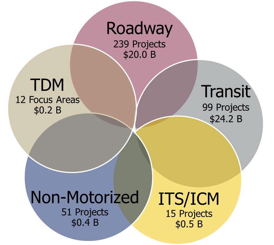 The projects vary in scope from small scale intersection and sidewalk improvements at specific locations to mega-projects involving the expansion of freeway facilities and extension of heavy rail