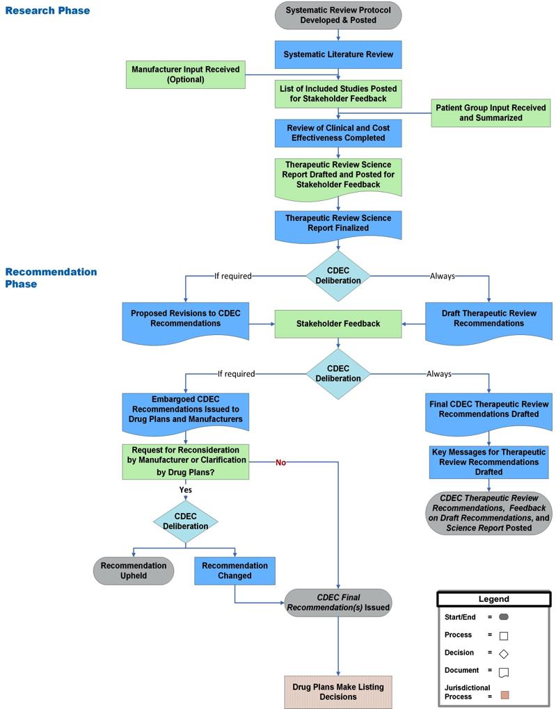 Figure 1: Research and Recommendation Phases Flow Chart CDEC = CADTH Canadian Drug