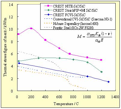 Fig. 3 Thermal stress tolerance of UD-SiC/SiC by NITE process comparing with other high temperature materials Permeability, K (m 2 /s) 10-4 10-5 10-6 10-7 10-8 10-9 10-10 Conventional C-1(PIP) PIP