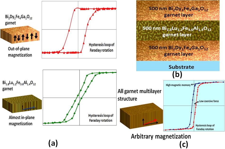 for multilayer structure formation and characterization are detailed in section II, and the results achieved in our highperformance all-garnet multilayer structures are discussed in section III.