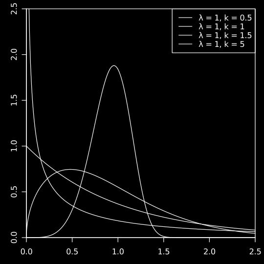 [1 F(t)] For shape parameter < 1, the Weibull hazard functions decrease with time, so could be suitable as a