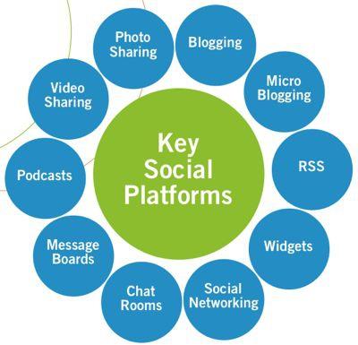 Sharing Your Expertise Videos Blogs Social communities