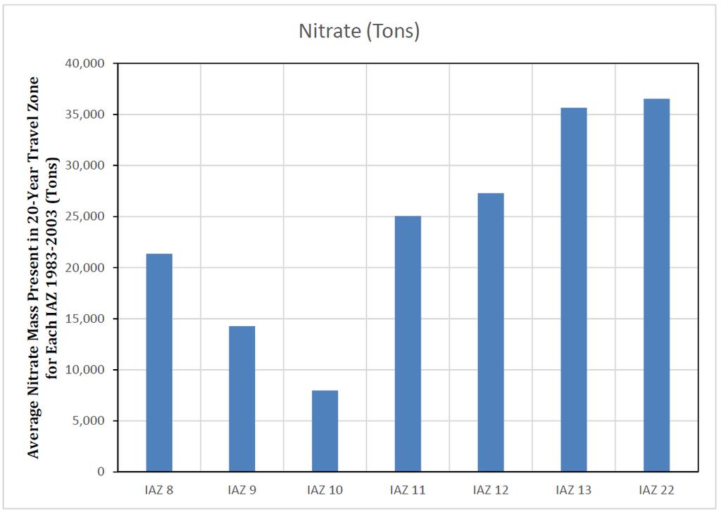 IAZs 8, 9, and 10 resulted in an increase in nitrate mass over the 20-year period, whereas IAZs 11, 12, 13, and 22 resulted in a decrease in nitrate mass (Figure 5-14).