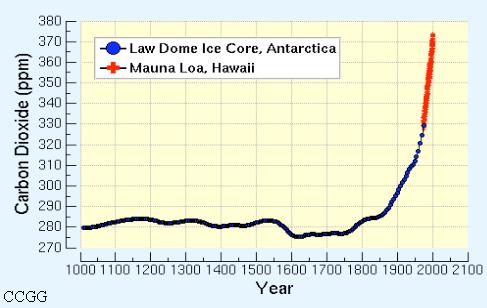 /yr) Current total atmospheric CO 2 = 380 ppm ( ~ 2900