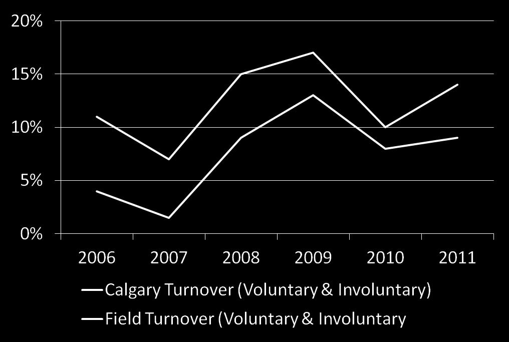 HR Analytics Example: Turnover % Analysis Calgary Turnover % Field Turnover % In this example, the data