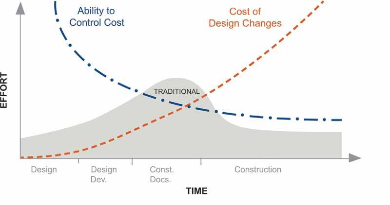 INTRODUCTION: TIMELINE CURVE Integrated Design enables