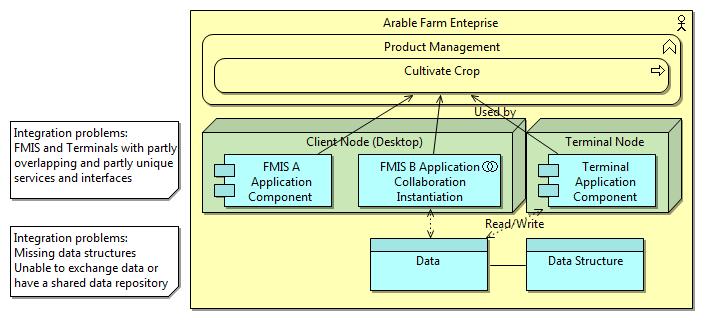 Figure 1: The cultivate crop farm business process of an arable supported by various FMIS based on RAAgE (Kruize et al., 2013). Integration problems are described in the notes.