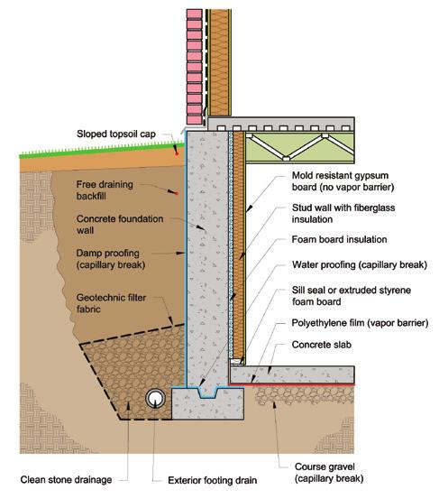 Figure 2-3 Illustration of Basement Foundation Showing Drainage and Damp Proofing Only www.epa.gov/iaq/moisture y Specify appropriate fire protection for the interior insulation system (e.g., fire-rated gypsum board).
