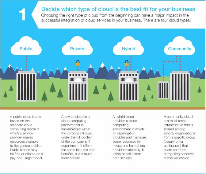 Choose the right type of Cloud for successful integration Public Private Hybrid Community Based on the standard Cloud computing model Implemented within the corporate firewall Provides a Cloud