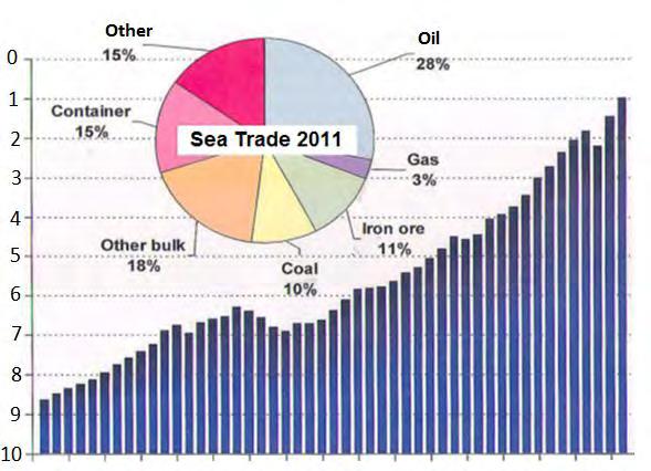 The Trend in Cargo Growth 1962 2011 [Stopford] 95% of world trade is moved by sea
