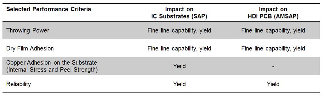 Table 1: Impact of selected electroless copper performance criteria on IC Substrates and HDI PCB Throwing Power Measurement Methods A reliable throwing power measurement method is essential for
