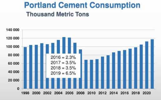 Cement Consumption & Supply