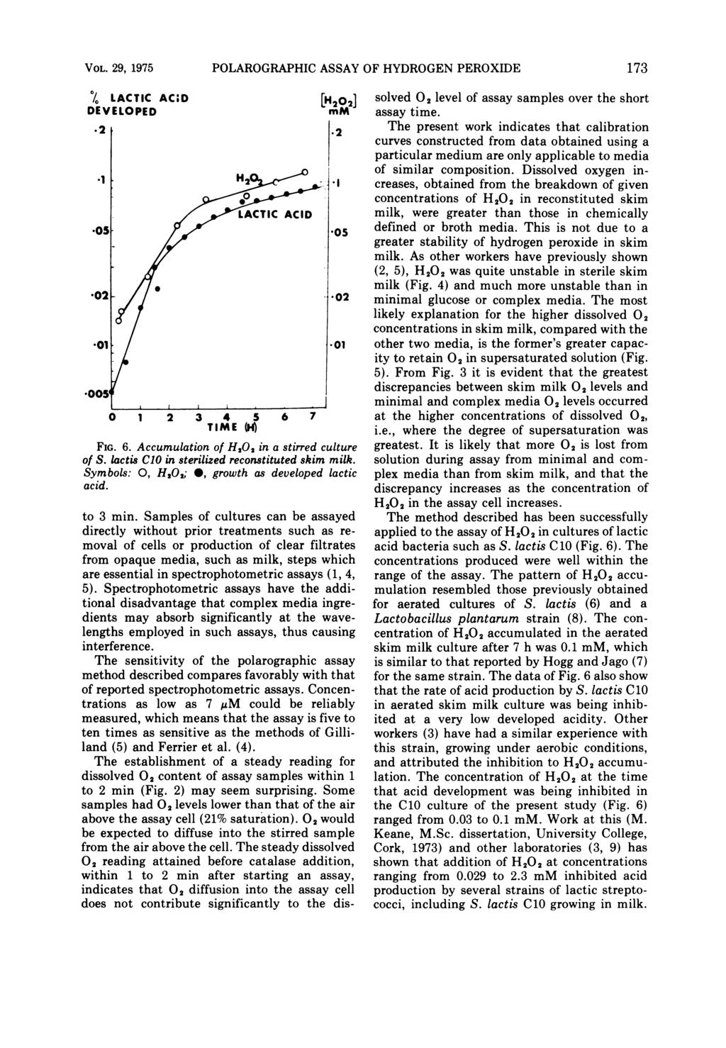 VOL. 29, 1975 % LACTIC AC;D DEVELOPED.2 j POLAROGRAPHIC ASSAY OF HYDROGEN PEROXIDE 3 4 5 TIME (H) FIG. 6. Accumulation of H202 in a stirred culture of S.