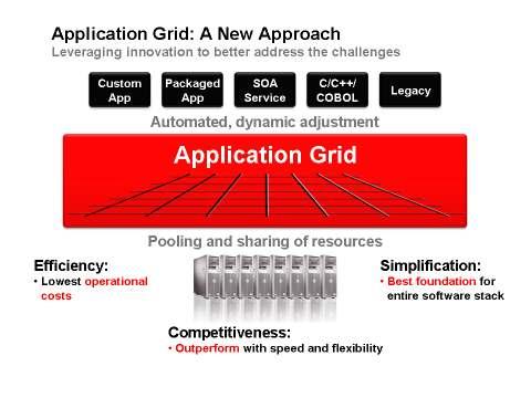 Figure 1: Application Grid an IT approach for greater