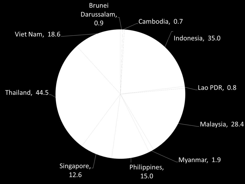 Electricity Consumption Forecast for Lighting in ASEAN Ten Countries:
