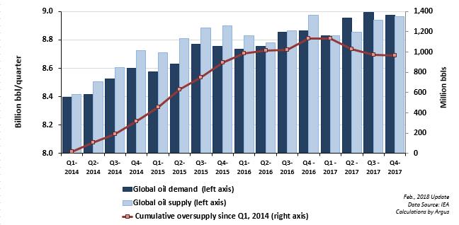 Global oil demand, supply