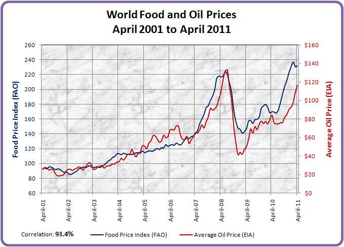 Food price