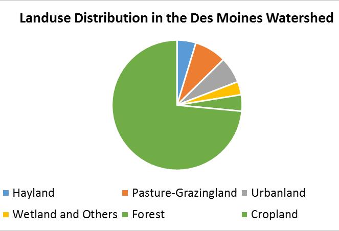 Des Moines Watershed Part of the Upper Mississippi River Basin; Iowa State