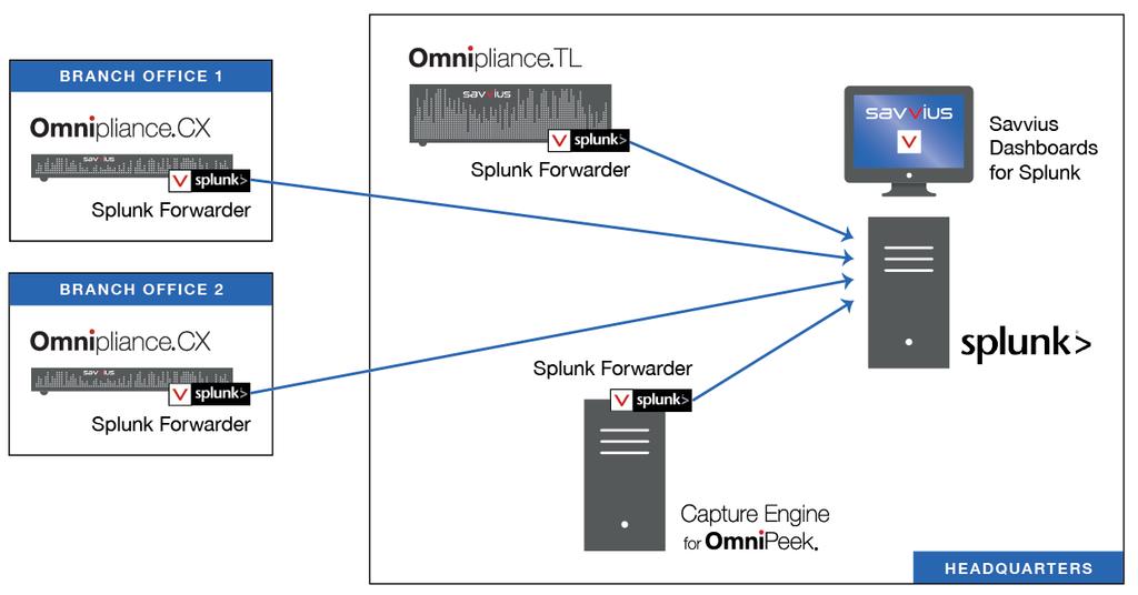The diagram below shows how Savvius solutions can be integrated with Splunk.