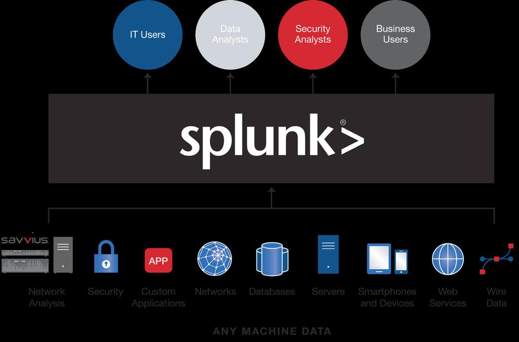 Using the integrated Savvius-Splunk solution, enterprises can: Predict network performance based on historical network data.