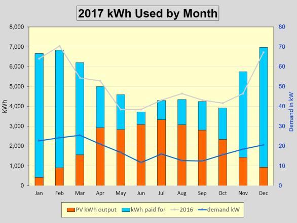 kwh 12/11/2017 Demand in kw How geothermal multiplies the PV solar energy: 8,000 2017