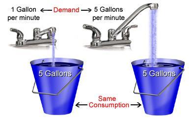 Five gallons per minute for one minute Different RATE, equal QUANTITY 26 PV solar electric power output vs.