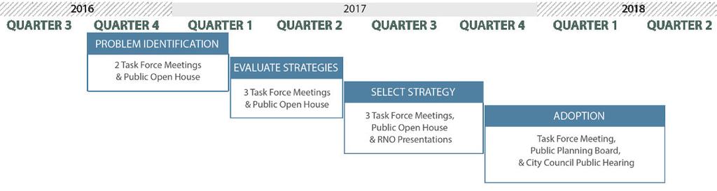 SCHEDULE AND NEXT STEPS The final strategy report has been informed by the thorough review and evaluation of Slot Home Task Force, External Testing Group, and the community.