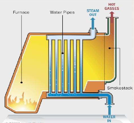 Water tube boiler: water flows through the tubes and the hot gases of
