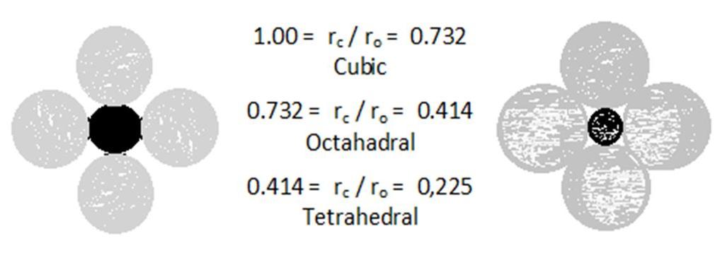 al., Dr.Abdurazak.M.Alakrmi & et tetrahedron has a radius only 0.225 times the radius of the atoms that form the hole constrained by the relation 0.225 r c /r o 0.414. If r c /r o = 0.