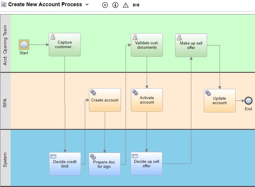 Business Automation Workflow Capabilities Case Builder Process Designer Develop Provide tooling for Triggering actionable workflows from case Aligns process designers and SMEs Easy to add and
