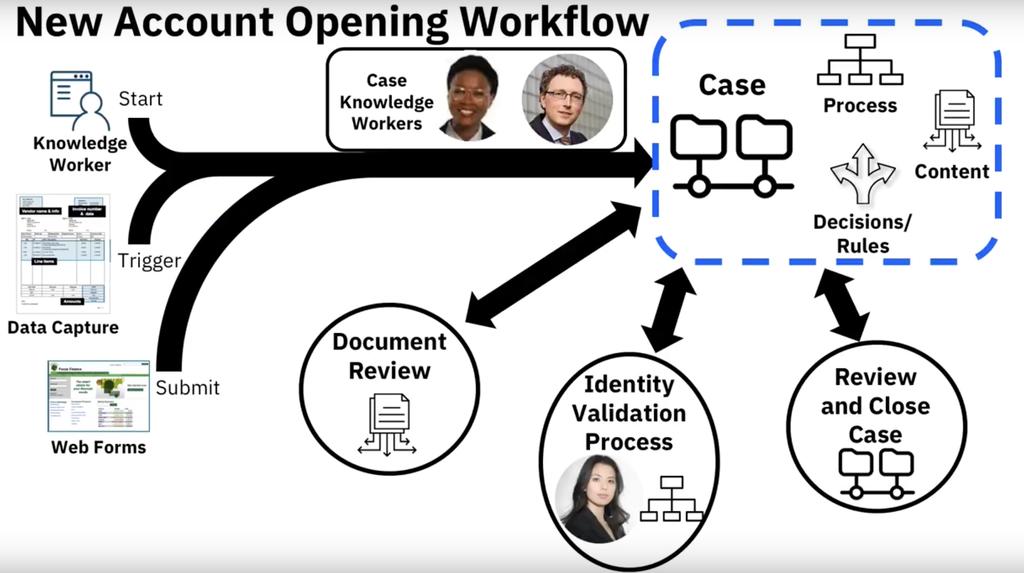 Example Workflow - New Account Opening IBM Business Automation