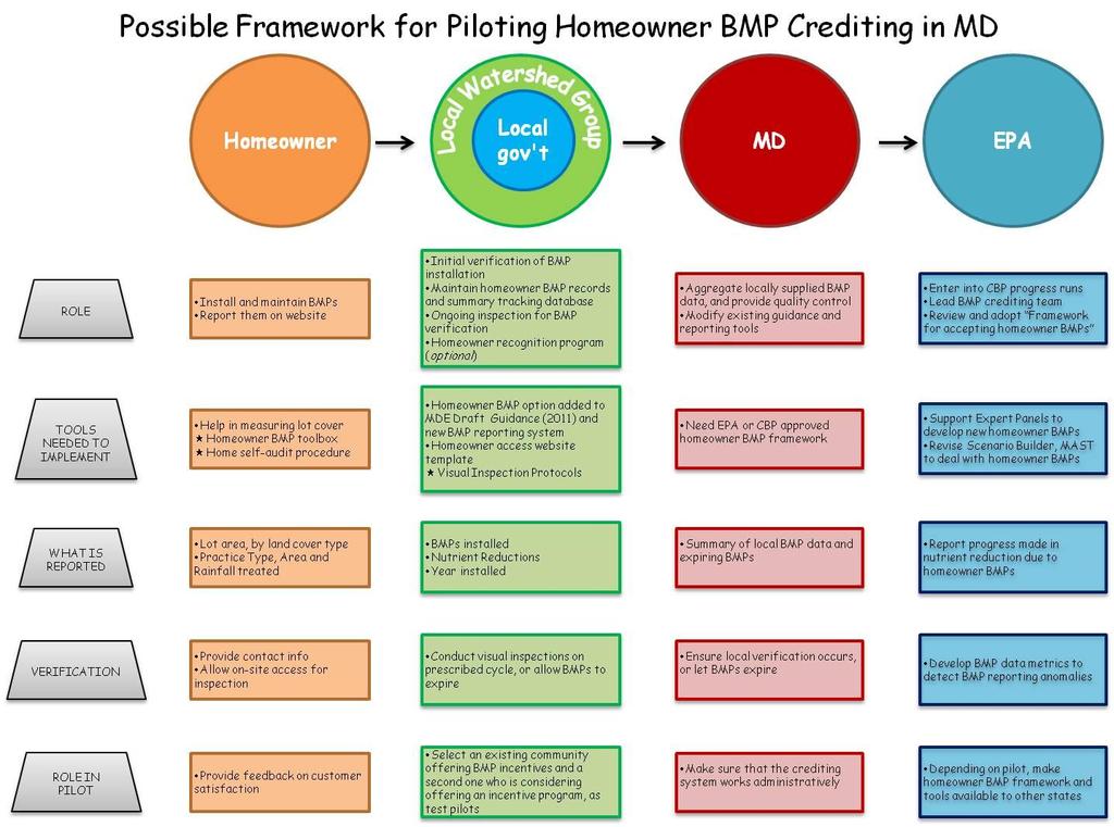 Figure 1: Framework for Piloting the Homeowner BMP Credit The pilot program emphasized the development of website tracking and reporting tools, design guidance, nutrient reduction calculation