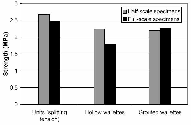 In half-scale specimens, the scaled mortar joint loses water more rapidly to absorptive units, causing a slight increase in masonry strength for hollow specimens.