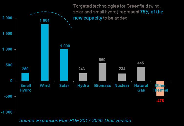 Significant opportunities for investors in renewables going forward Acquisition driven by: opportunities Expansion led by