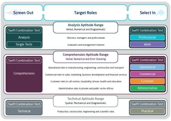 Aptitude Assessments The highly integrated portfolio of Saville Consulting Aptitude Assessments consists of three ranges: Analysis Aptitude Range - verbal, numerical and diagrammatic tests for high