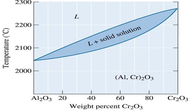 solid solubility without an partial solid solubility with an Solid solution types: Substitutional Interstitial Complete Solid